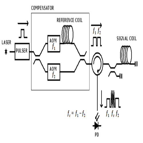 Heterodyne Modulated Fiber-Optic Interferometer